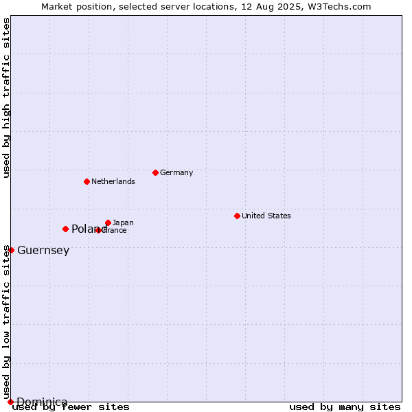 Market position of Poland vs. Guernsey vs. Dominica