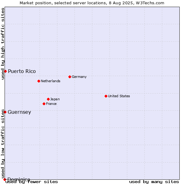 Market position of Puerto Rico vs. Guernsey vs. Dominica
