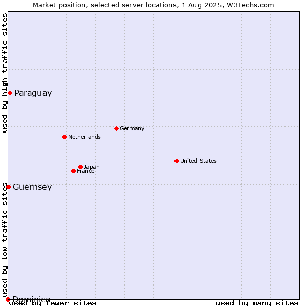 Market position of Paraguay vs. Guernsey vs. Dominica