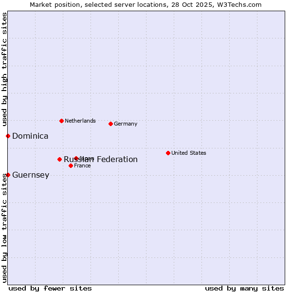 Market position of Russian Federation vs. Dominica vs. Guernsey