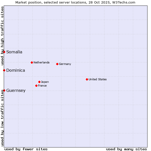 Market position of Somalia vs. Dominica vs. Guernsey