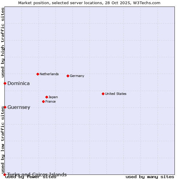 Market position of Dominica vs. Guernsey vs. Turks and Caicos Islands