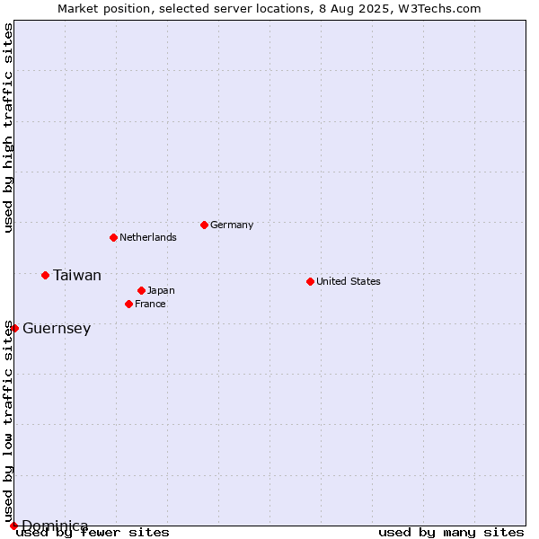 Market position of Taiwan vs. Guernsey vs. Dominica