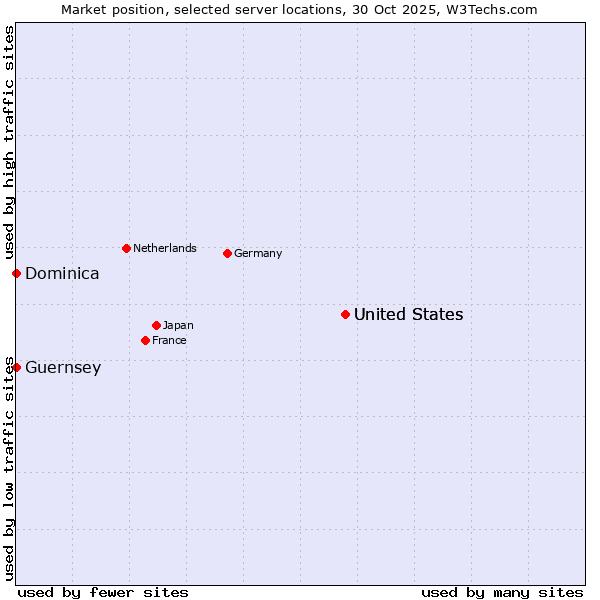 Market position of United States vs. Dominica vs. Guernsey