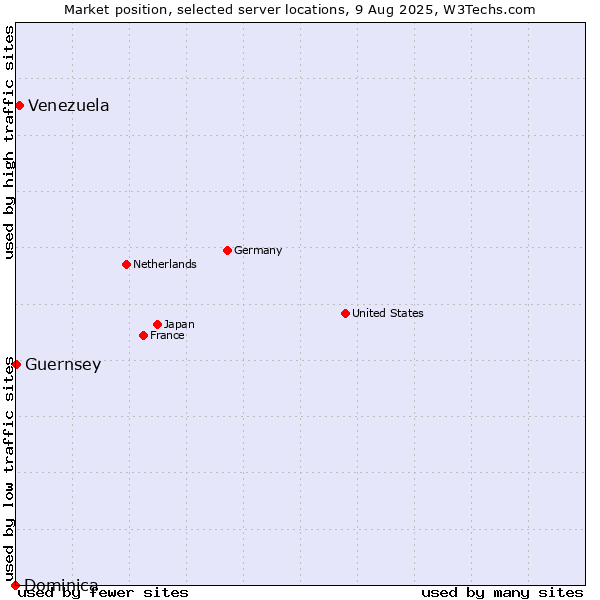 Market position of Venezuela vs. Guernsey vs. Dominica