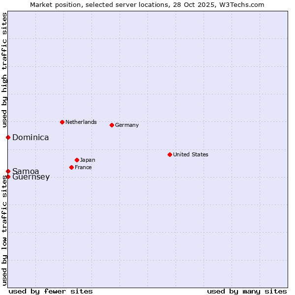 Market position of Samoa vs. Dominica vs. Guernsey