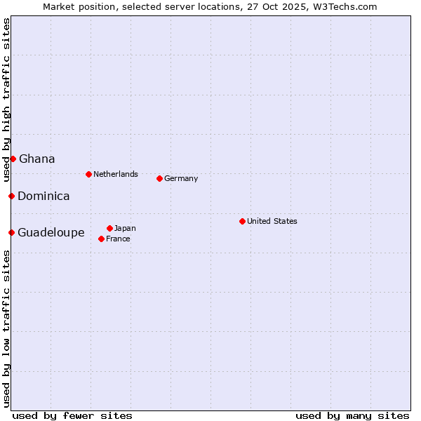 Market position of Ghana vs. Guadeloupe vs. Dominica