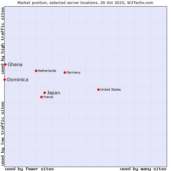 Market position of Japan vs. Ghana vs. Dominica