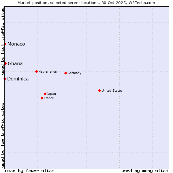 Market position of Ghana vs. Monaco vs. Dominica
