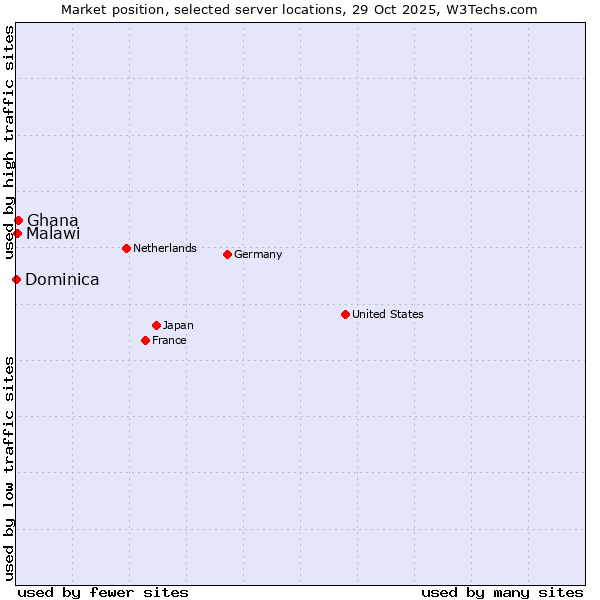Market position of Ghana vs. Malawi vs. Dominica