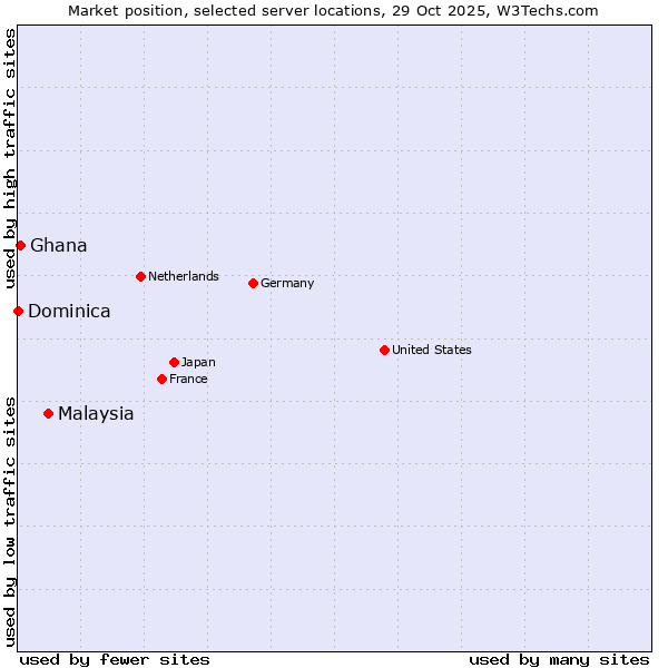 Market position of Malaysia vs. Ghana vs. Dominica