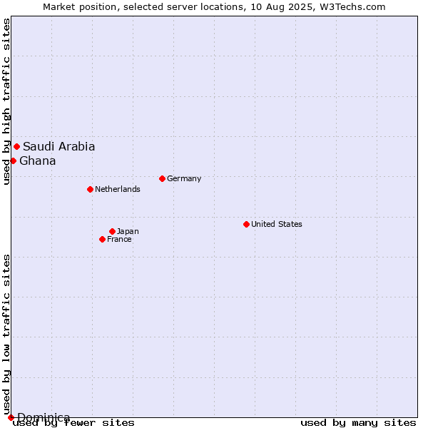 Market position of Saudi Arabia vs. Ghana vs. Dominica