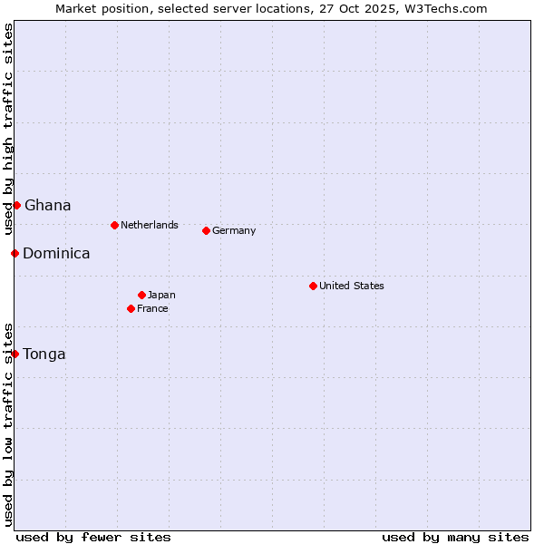 Market position of Ghana vs. Dominica vs. Tonga