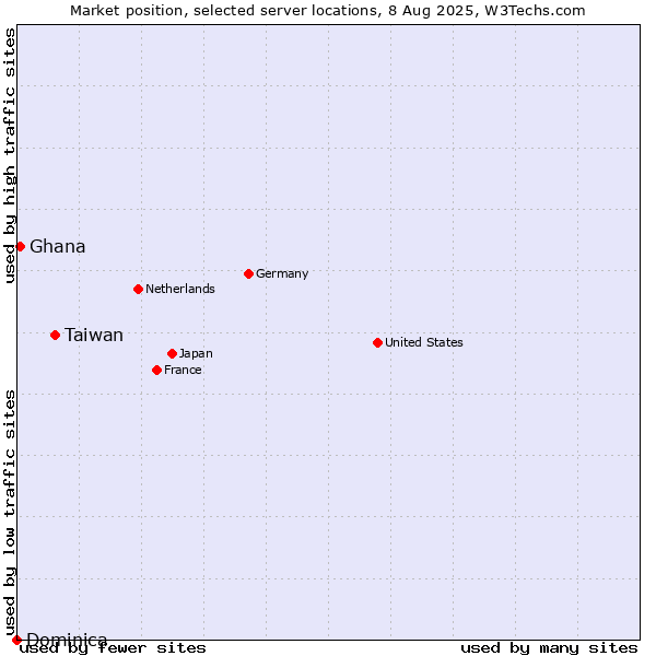 Market position of Taiwan vs. Ghana vs. Dominica