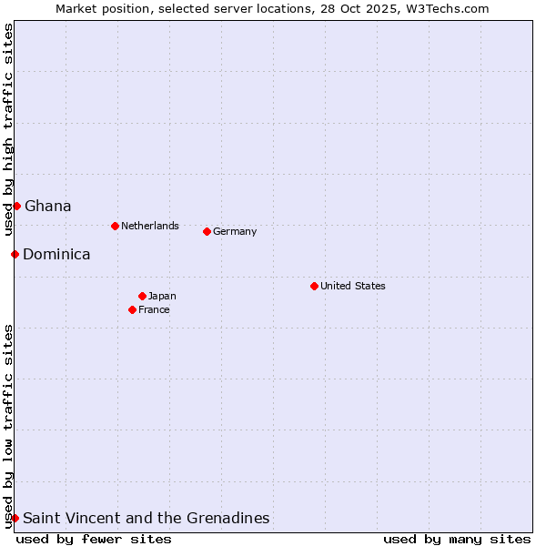 Market position of Ghana vs. Saint Vincent and the Grenadines vs. Dominica