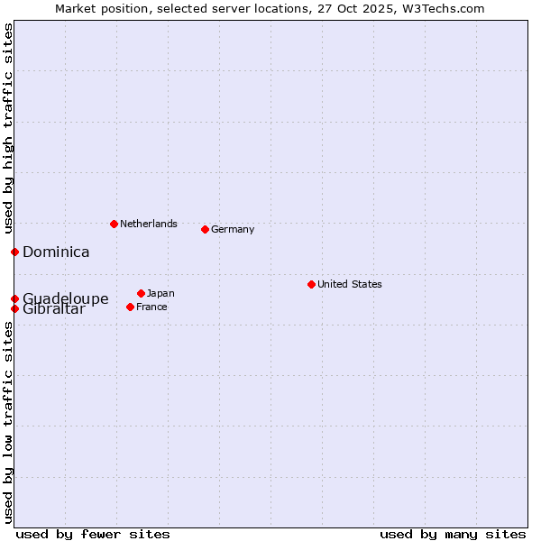 Market position of Gibraltar vs. Guadeloupe vs. Dominica