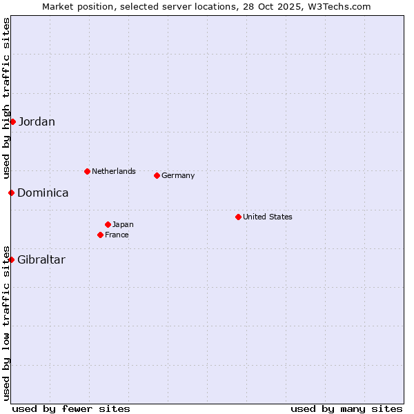 Market position of Jordan vs. Gibraltar vs. Dominica