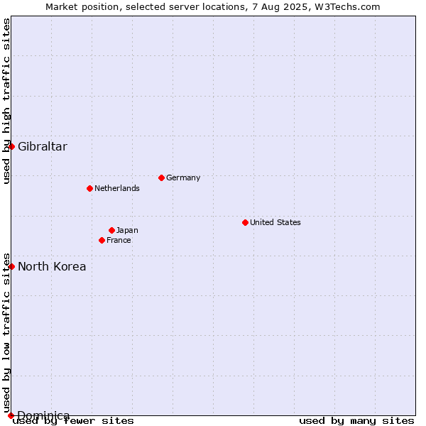 Market position of Gibraltar vs. North Korea vs. Dominica