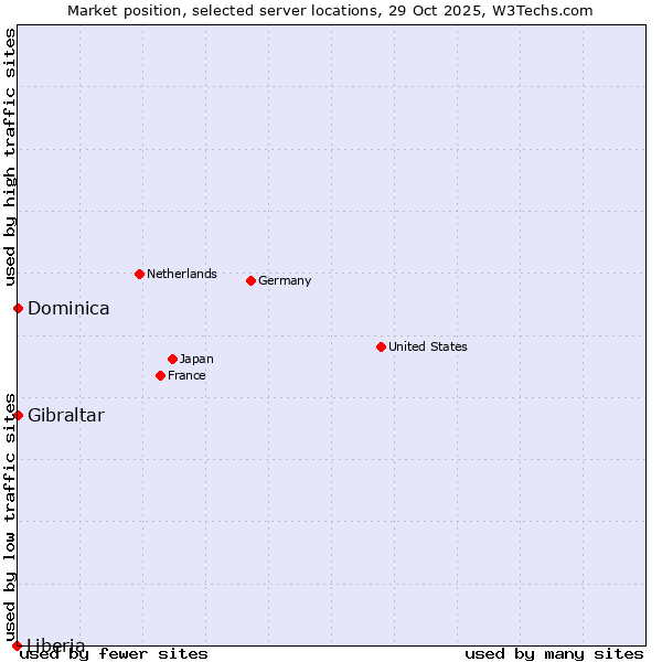 Market position of Gibraltar vs. Dominica vs. Liberia