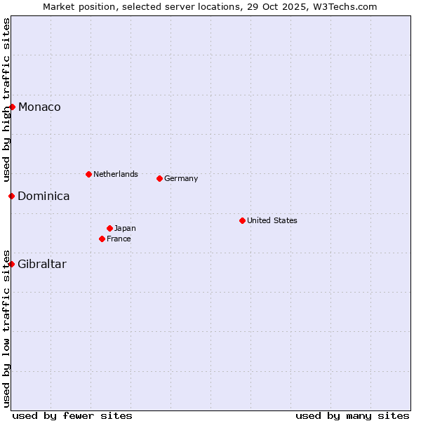 Market position of Monaco vs. Gibraltar vs. Dominica