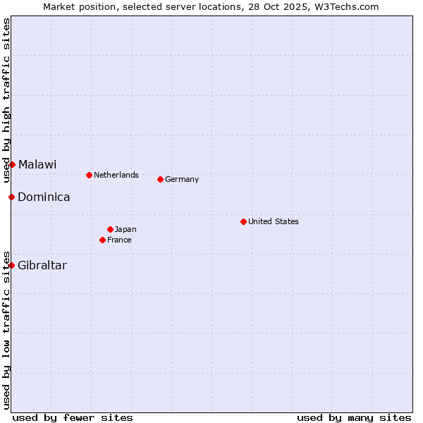 Market position of Malawi vs. Gibraltar vs. Dominica