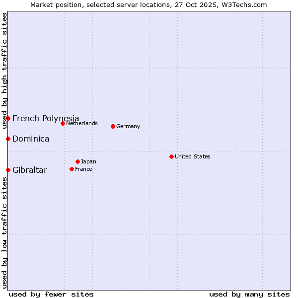 Market position of French Polynesia vs. Gibraltar vs. Dominica