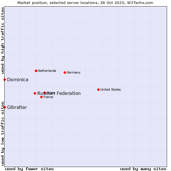 Market position of Russian Federation vs. Gibraltar vs. Dominica