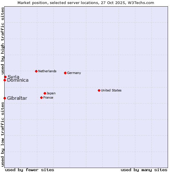 Market position of Syria vs. Gibraltar vs. Dominica