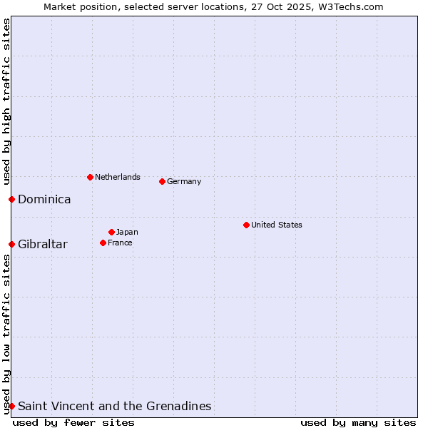 Market position of Saint Vincent and the Grenadines vs. Gibraltar vs. Dominica