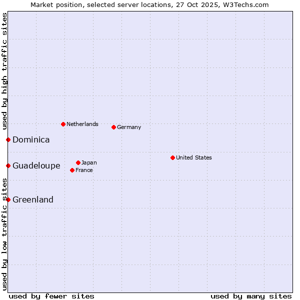 Market position of Greenland vs. Guadeloupe vs. Dominica