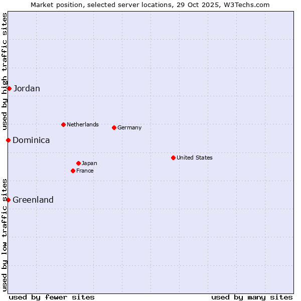 Market position of Jordan vs. Greenland vs. Dominica