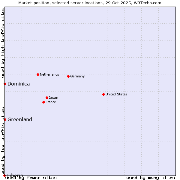 Market position of Greenland vs. Dominica vs. Liberia