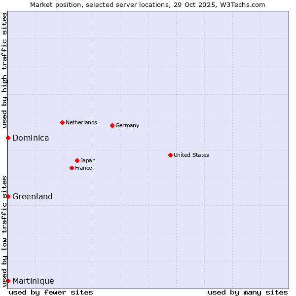 Market position of Greenland vs. Dominica vs. Martinique