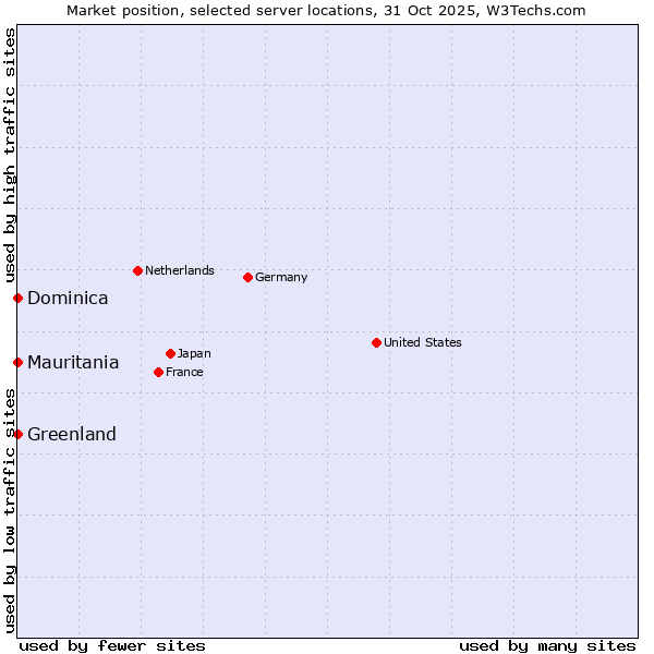 Market position of Mauritania vs. Greenland vs. Dominica