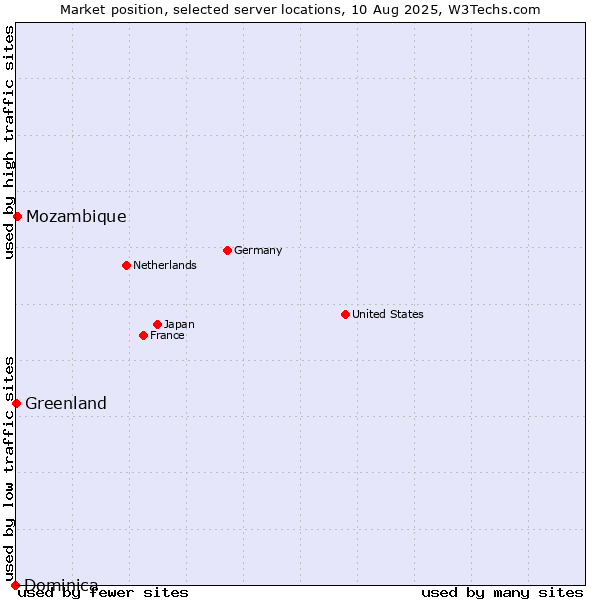 Market position of Mozambique vs. Greenland vs. Dominica