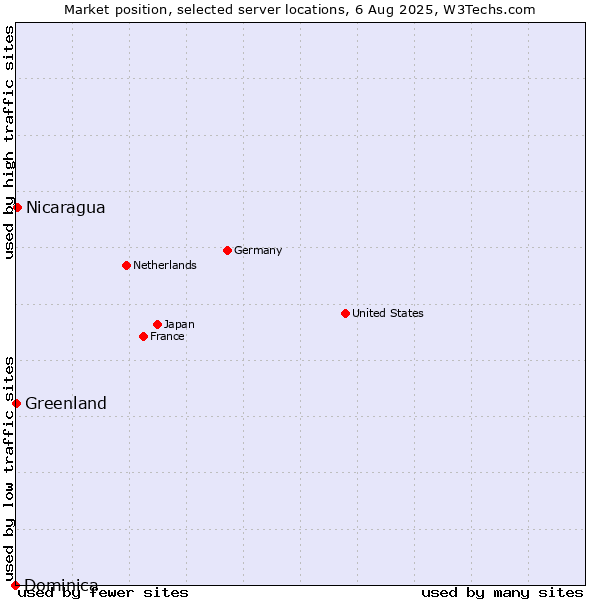 Market position of Nicaragua vs. Greenland vs. Dominica