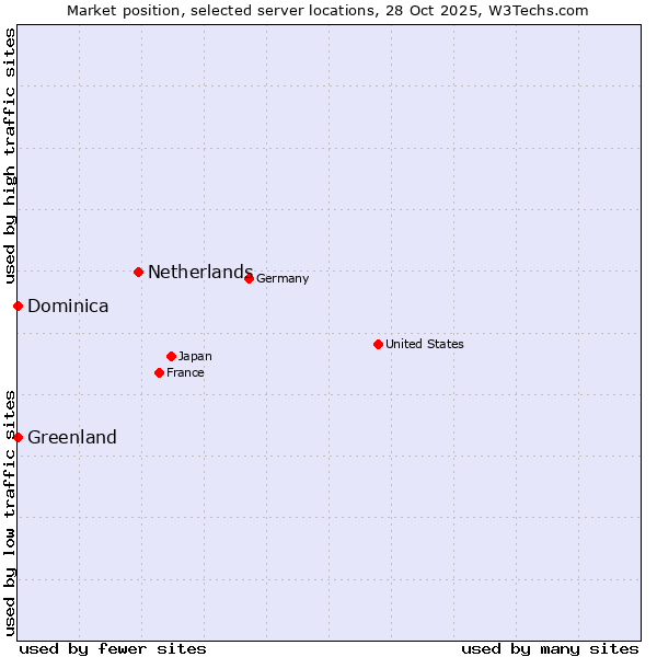 Market position of Netherlands and territories vs. Greenland vs. Dominica