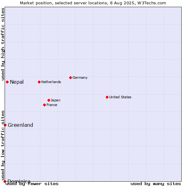 Market position of Nepal vs. Greenland vs. Dominica