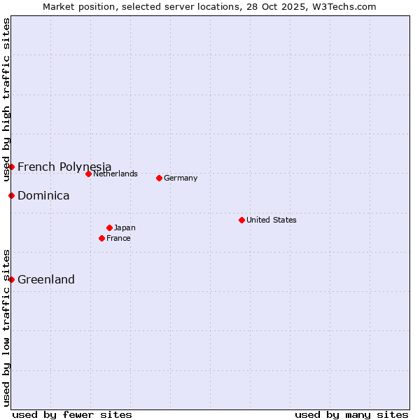Market position of French Polynesia vs. Greenland vs. Dominica