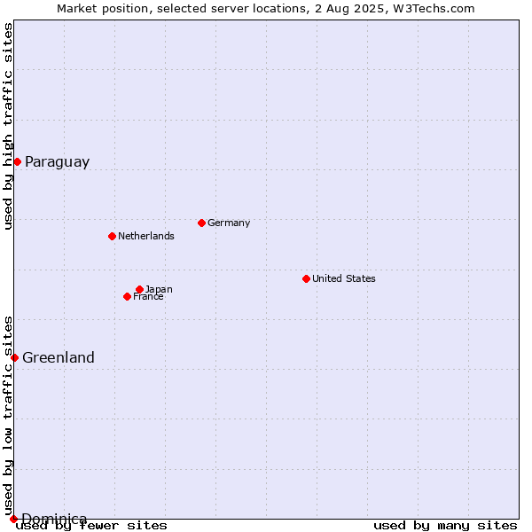 Market position of Paraguay vs. Greenland vs. Dominica