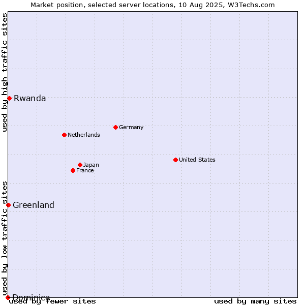 Market position of Rwanda vs. Greenland vs. Dominica