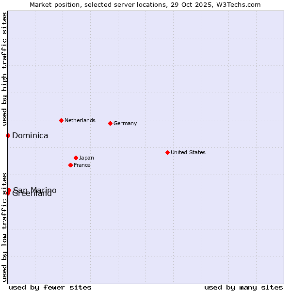 Market position of San Marino vs. Greenland vs. Dominica
