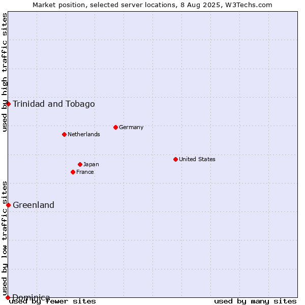 Market position of Trinidad and Tobago vs. Greenland vs. Dominica
