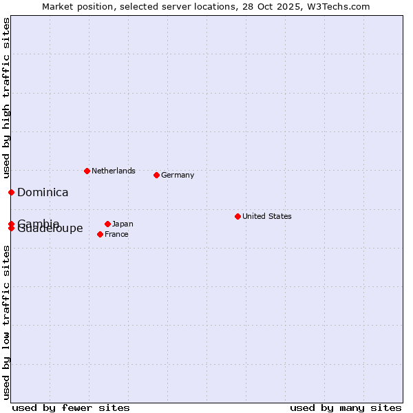 Market position of Guadeloupe vs. Dominica vs. Gambia