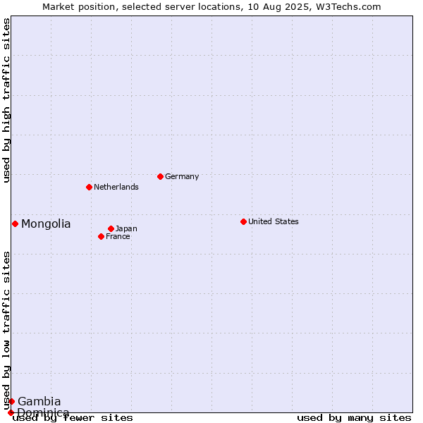 Market position of Mongolia vs. Gambia vs. Dominica