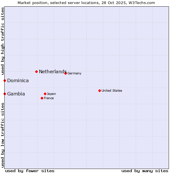 Market position of Netherlands and territories vs. Dominica vs. Gambia