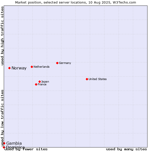 Market position of Norway vs. Gambia vs. Dominica