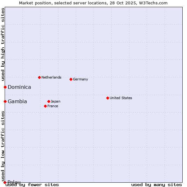 Market position of Dominica vs. Gambia vs. Palau