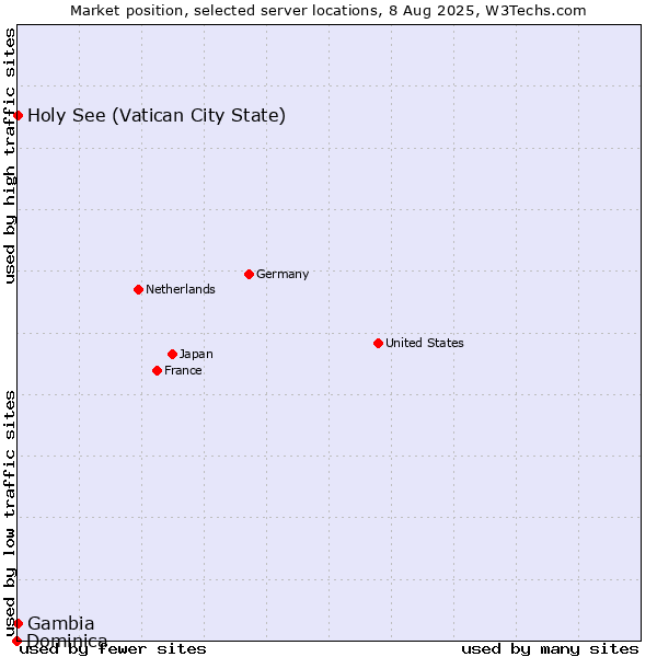 Market position of Holy See (Vatican City State) vs. Gambia vs. Dominica