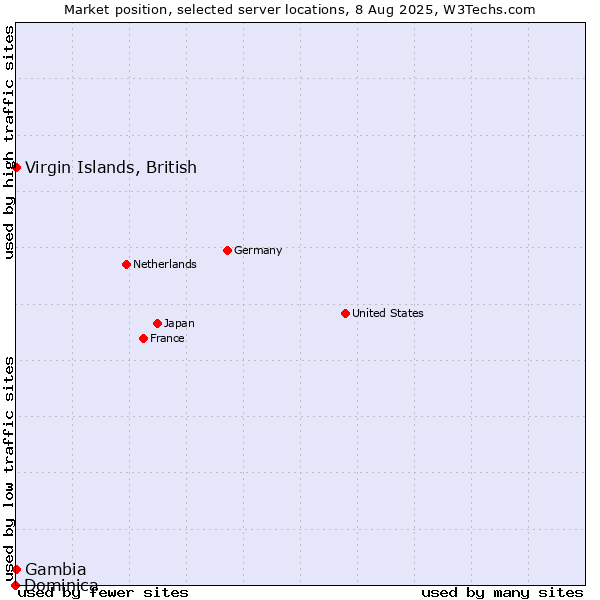 Market position of Virgin Islands, British vs. Gambia vs. Dominica
